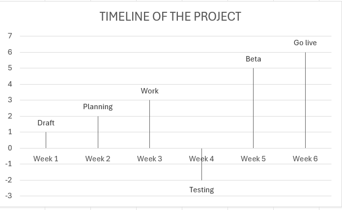 EXCEL CREATE A&nbsp;TIMELINE